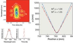 FIGURE 4. The cryogenically cooled Dragon laser generates a pulse with duration of less then 30 fs (left), and M2 of about 1.3 in the x and y axes, and total optical-to-optical conversion efficiency of better than 25%, even when operating with nearly TEM00 mode quality (right). FIGURE 4. The cryogenically cooled Dragon laser generates a pulse with duration of less then 30 fs (left), and M2 of about 1.3 in the x and y axes, and total optical-to-optical conversion efficiency of better than 25%, even when operating with nearly TEM00 mode quality (right).