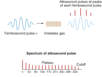 PHOTONIC FRONTIERS: ATTOSECOND PHYSICS - Attosecond Pulses Open New ...