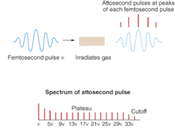FIGURE 1. Electrons excited by a high-power femtosecond pulse radiate attosecond pulses at the peaks and troughs of each wave in the femtosecond pulse. Each attosecond pulse consists of a series of high-order odd harmonics, which add to form the attosecond wave form.