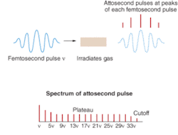 FIGURE 1. Electrons excited by a high-power femtosecond pulse radiate attosecond pulses at the peaks and troughs of each wave in the femtosecond pulse. Each attosecond pulse consists of a series of high-order odd harmonics, which add to form the attosecond wave form. FIGURE 1. Electrons excited by a high-power femtosecond pulse radiate attosecond pulses at the peaks and troughs of each wave in the femtosecond pulse. Each attosecond pulse consists of a series of high-order odd harmonics, which add to form the attosecond wave form.