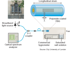 FIGURE 2. A project just getting under way in England to assess moisture levels in 200-year-old limestone walls around Worcester College (Oxford; inset) uses a fiberoptic-based humidity sensor fabricated using a fiber Bragg grating (FBG) coated with a moisture-sensitive polymer. The sensing concept exploits the inherent characteristics of the FBG and is based on the strain effect induced in the Bragg grating through the swelling of the polymer coating. FIGURE 2. A project just getting under way in England to assess moisture levels in 200-year-old limestone walls around Worcester College (Oxford; inset) uses a fiberoptic-based humidity sensor fabricated using a fiber Bragg grating (FBG) coated with a moisture-sensitive polymer. The sensing concept exploits the inherent characteristics of the FBG and is based on the strain effect induced in the Bragg grating through the swelling of the polymer coating.