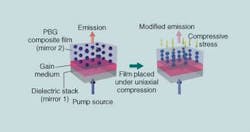 FIGURE 1. A tunable organic laser contains a colloidal photonic-bandgap mirror that is tuned by compressing it. FIGURE 1. A tunable organic laser contains a colloidal photonic-bandgap mirror that is tuned by compressing it.
