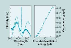 FIGURE 2. The laser is pumped below threshold (left, open circles) and just above threshold (left, black circles). When pumped further, the laser line entirely dominates the spectrum; emitted power rises linearly with pump power (right). FIGURE 2. The laser is pumped below threshold (left, open circles) and just above threshold (left, black circles). When pumped further, the laser line entirely dominates the spectrum; emitted power rises linearly with pump power (right).