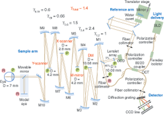 Biomedical Optics Oct Sees The Human Retina Sharply With Adaptive Optics Laser Focus World