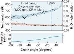 The pressure was measured with a separate sensor. The shaded regions encompass the peak-to-peak variation in the measured data. The pressure was measured with a separate sensor. The shaded regions encompass the peak-to-peak variation in the measured data.