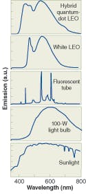 FIGURE 2. The emission spectrum of a &ldquo;magic size&rdquo; quantum dot (at top) developed at Vanderbilt University compares favorably to sunlight and other warm white emission spectra.