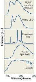 FIGURE 2. The emission spectrum of a “magic size” quantum dot (at top) developed at Vanderbilt University compares favorably to sunlight and other warm white emission spectra. FIGURE 2. The emission spectrum of a “magic size” quantum dot (at top) developed at Vanderbilt University compares favorably to sunlight and other warm white emission spectra.