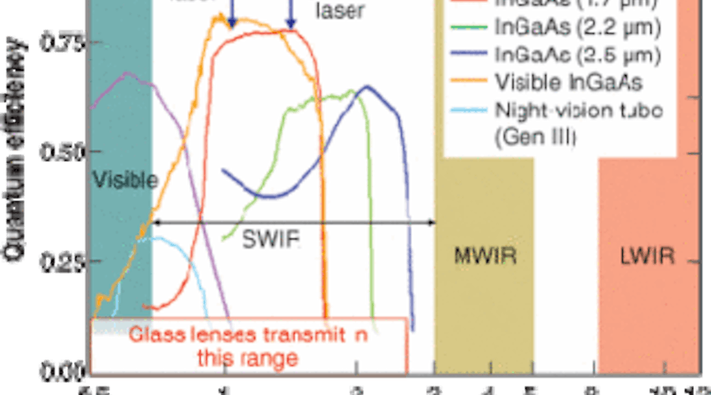 FIGURE 1. The SWIR region is distinguished from the mid-wave IR at 3- to 5-&micro;m and the long-wave IR over the 7- to 14‑&micro;m waveband. Response curves are shown for detectors in the visible and the SWIR regions.