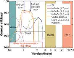 FIGURE 1. The SWIR region is distinguished from the mid-wave IR at 3- to 5-µm and the long-wave IR over the 7- to 14‑µm waveband. Response curves are shown for detectors in the visible and the SWIR regions. FIGURE 1. The SWIR region is distinguished from the mid-wave IR at 3- to 5-µm and the long-wave IR over the 7- to 14‑µm waveband. Response curves are shown for detectors in the visible and the SWIR regions.