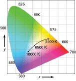 FIGURE 2. A CIE 1931 chromaticity diagram has a Planckian (blackbody) locus representing the chromaticities of white light with different color temperatures.