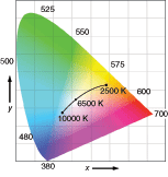 FIGURE 2. A CIE 1931 chromaticity diagram has a Planckian (blackbody) locus representing the chromaticities of white light with different color temperatures. FIGURE 2. A CIE 1931 chromaticity diagram has a Planckian (blackbody) locus representing the chromaticities of white light with different color temperatures.