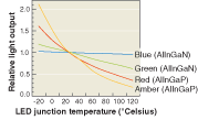 FIGURE 3. Relative light output vs. LED junction temperature depends on the semiconductor material and, to a lesser extent, on peak wavelength (color). FIGURE 3. Relative light output vs. LED junction temperature depends on the semiconductor material and, to a lesser extent, on peak wavelength (color).