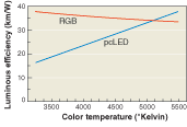 FIGURE 4. Luminous efficacy remains relatively constant with changes in color temperature for RGB LED clusters, but falls dramatically with lower color temperatures for phosphor-coated white-light LEDs. FIGURE 4. Luminous efficacy remains relatively constant with changes in color temperature for RGB LED clusters, but falls dramatically with lower color temperatures for phosphor-coated white-light LEDs.