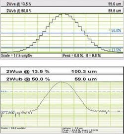 FIGURE 3. Pixels limit measurement accuracy on small beams (top, 4.65 µm pixels on a 100 µm beam). A 100 µm beam scanned with a 2.5 mm slit gives a smooth profile (bottom, shown in log mode with a 0.2% noise floor). FIGURE 3. Pixels limit measurement accuracy on small beams (top, 4.65 µm pixels on a 100 µm beam). A 100 µm beam scanned with a 2.5 mm slit gives a smooth profile (bottom, shown in log mode with a 0.2% noise floor).