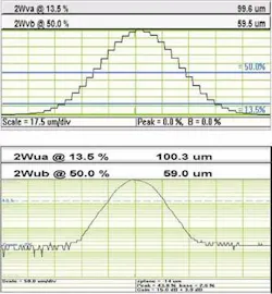 FIGURE 3. Pixels limit measurement accuracy on small beams (top, 4.65 µm pixels on a 100 µm beam). A 100 µm beam scanned with a 2.5 mm slit gives a smooth profile (bottom, shown in log mode with a 0.2% noise floor). FIGURE 3. Pixels limit measurement accuracy on small beams (top, 4.65 µm pixels on a 100 µm beam). A 100 µm beam scanned with a 2.5 mm slit gives a smooth profile (bottom, shown in log mode with a 0.2% noise floor).