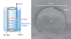 The first “paint-on” laser has been fabricated by creating a solid nanocrystal thin film from solution on the inner wall of a fused silica microcapillary tube (left). When externally pumped by an 800 nm pulsed laser, waveguiding modes (WMs) and whispering-gallery modes (WGMs) are supported along the capillary; however, only those WGMs that experience feedback produce a lasing action at 1530 to1560 nm, depending on film thickness along the capillary. A cross-section optical microscope image of the tube (right) barely reveals the 1 mm thick quantum-dot layer. The first “paint-on” laser has been fabricated by creating a solid nanocrystal thin film from solution on the inner wall of a fused silica microcapillary tube (left). When externally pumped by an 800 nm pulsed laser, waveguiding modes (WMs) and whispering-gallery modes (WGMs) are supported along the capillary; however, only those WGMs that experience feedback produce a lasing action at 1530 to1560 nm, depending on film thickness along the capillary. A cross-section optical microscope image of the tube (right) barely reveals the 1 mm thick quantum-dot layer.