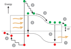 FIGURE 1. Losses in an inorganic solar cell can be attributed to several factors. Photons below the semiconductor bandgap are not absorbed (1), extra energy from above-bandgap photons is lost as heat (2), junction and contact voltage losses occur (3 and 4), and recombination loss (5). FIGURE 1. Losses in an inorganic solar cell can be attributed to several factors. Photons below the semiconductor bandgap are not absorbed (1), extra energy from above-bandgap photons is lost as heat (2), junction and contact voltage losses occur (3 and 4), and recombination loss (5).
