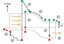 FIGURE 1. Losses in an inorganic solar cell can be attributed to several factors. Photons below the semiconductor bandgap are not absorbed (1), extra energy from above-bandgap photons is lost as heat (2), junction and contact voltage losses occur (3 and 4), and recombination loss (5). FIGURE 1. Losses in an inorganic solar cell can be attributed to several factors. Photons below the semiconductor bandgap are not absorbed (1), extra energy from above-bandgap photons is lost as heat (2), junction and contact voltage losses occur (3 and 4), and recombination loss (5).