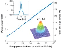 FIGURE 2. The output pulse energy and average power (pulse wavelength of 1062 nm) is recorded as a function of pump power (pump wavelength of 976 nm) for a three-stage MOPA containing an Yb-doped 70-µm-core rodlike PCF as the final amplifier. The peak power was 3 MW for a pulse temporal profile acquired at maximum energy (upper-left inset). The measured M2 value was about 1.1 (lower-right inset). FIGURE 2. The output pulse energy and average power (pulse wavelength of 1062 nm) is recorded as a function of pump power (pump wavelength of 976 nm) for a three-stage MOPA containing an Yb-doped 70-µm-core rodlike PCF as the final amplifier. The peak power was 3 MW for a pulse temporal profile acquired at maximum energy (upper-left inset). The measured M2 value was about 1.1 (lower-right inset).