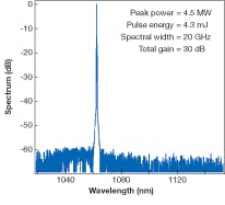 FIGURE 3. The output spectrum is recorded at a peak power of about 4.5 MW from a MOPA that has an Yb-doped 100-µm-core rodlike PCF as the final amplifier. FIGURE 3. The output spectrum is recorded at a peak power of about 4.5 MW from a MOPA that has an Yb-doped 100-µm-core rodlike PCF as the final amplifier.