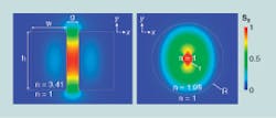 FIGURE 1. The distribution of the Poynting vector z-component (Sz) strength is calculated for the cross sections of a split rectangular (left) and a tube (right) waveguide (h = 90 µm, w = 54 µm, and g = 18 µm; R = 182 µm and r = 27 µm). FIGURE 1. The distribution of the Poynting vector z-component (Sz) strength is calculated for the cross sections of a split rectangular (left) and a tube (right) waveguide (h = 90 µm, w = 54 µm, and g = 18 µm; R = 182 µm and r = 27 µm).