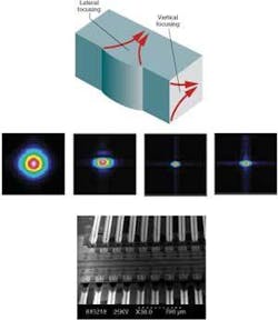 FIGURE 6. Fabrication of a nanolayered GRIN lens (top) is CMOS compatible. Mode and spot sizes (middle, from left to right) are compared for single-mode fiber (8 × 8 µm); wedge fiber (3 × 8 µm); a super-GRIN lens (0.9 × 2 µm); and a laser diode (1 × 3.5 µm). Super-GRIN lenses serve to couple light from fibers in V-groove arrays into planar nanowaveguides bottom). FIGURE 6. Fabrication of a nanolayered GRIN lens (top) is CMOS compatible. Mode and spot sizes (middle, from left to right) are compared for single-mode fiber (8 × 8 µm); wedge fiber (3 × 8 µm); a super-GRIN lens (0.9 × 2 µm); and a laser diode (1 × 3.5 µm). Super-GRIN lenses serve to couple light from fibers in V-groove arrays into planar nanowaveguides bottom).