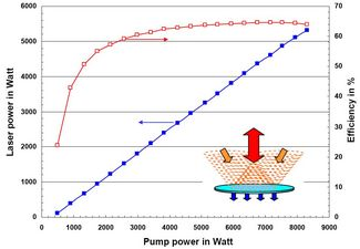 FIGURE 1. The output power of a single thin-disk laser (compared to a laser diode) scales with the disk diameter. The intrinsic advantage of the thin-disk laser is that this scaling keeps the intensity of the pump light and the Yb:YAG laser beam constant. The requirements for the brightness of the lasers remain low and enable very-low-cost pump systems. Also, the low intensities ensure that nonlinear effects and back reflections do not harm the laser itself.