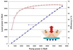 FIGURE 1. The output power of a single thin-disk laser (compared to a laser diode) scales with the disk diameter. The intrinsic advantage of the thin-disk laser is that this scaling keeps the intensity of the pump light and the Yb:YAG laser beam constant. The requirements for the brightness of the lasers remain low and enable very-low-cost pump systems. Also, the low intensities ensure that nonlinear effects and back reflections do not harm the laser itself. FIGURE 1. The output power of a single thin-disk laser (compared to a laser diode) scales with the disk diameter. The intrinsic advantage of the thin-disk laser is that this scaling keeps the intensity of the pump light and the Yb:YAG laser beam constant. The requirements for the brightness of the lasers remain low and enable very-low-cost pump systems. Also, the low intensities ensure that nonlinear effects and back reflections do not harm the laser itself.