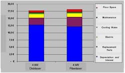 FIGURE 3. For a three-shift welding production process over a period of eight years with an average laser utilization rate of 75%, operating costs for thin-disk lasers and fiber lasers are comparable. FIGURE 3. For a three-shift welding production process over a period of eight years with an average laser utilization rate of 75%, operating costs for thin-disk lasers and fiber lasers are comparable.