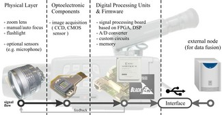 FIGURE 1. An integrated optical system for monitoring via image analysis includes mechanical and optical components, an image-acquisition system, a hardware-based image-processing unit, and image-processing software.