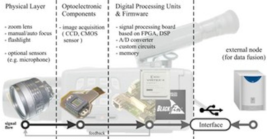 FIGURE 1. An integrated optical system for monitoring via image analysis includes mechanical and optical components, an image-acquisition system, a hardware-based image-processing unit, and image-processing software.