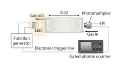 Light from a pulsed LED (570 nm, 12 nm full width at half maximum) was coupled into a 32 cm linear optical resonator, and a ring-down waveform obtained on a gated photon counter. This LED approach to cavity-ring-down spectroscopy may lead to development of inexpensive gas sensors and atmospheric-monitoring systems. Light from a pulsed LED (570 nm, 12 nm full width at half maximum) was coupled into a 32 cm linear optical resonator, and a ring-down waveform obtained on a gated photon counter. This LED approach to cavity-ring-down spectroscopy may lead to development of inexpensive gas sensors and atmospheric-monitoring systems.