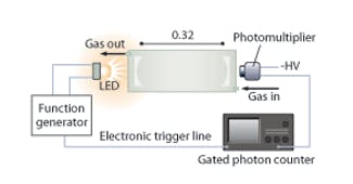 Light from a pulsed LED (570 nm, 12 nm full width at half maximum) was coupled into a 32 cm linear optical resonator, and a ring-down waveform obtained on a gated photon counter. This LED approach to cavity-ring-down spectroscopy may lead to development of inexpensive gas sensors and atmospheric-monitoring systems.