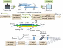Penn State researchers have coupled state-of-the-art digital signal-processing methods to a free-space laser-communications system intended to achieve fiber-optic signal quality through 8 to 10 km of cumulus clouds at gigabit data rates. Penn State researchers have coupled state-of-the-art digital signal-processing methods to a free-space laser-communications system intended to achieve fiber-optic signal quality through 8 to 10 km of cumulus clouds at gigabit data rates.