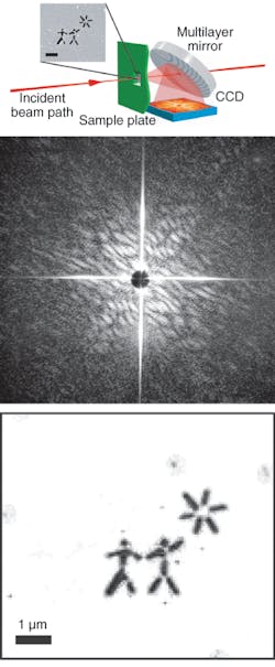 Single-shot diffractive soft-x-ray imaging of submicrometer patterns is obtained with light from the free-electron laser at DESY (top).The object pattern containing two stick figures produces a diffraction pattern (middle); a mathematical reconstruction results in an accurate x-ray image (bottom). Single-shot diffractive soft-x-ray imaging of submicrometer patterns is obtained with light from the free-electron laser at DESY (top).The object pattern containing two stick figures produces a diffraction pattern (middle); a mathematical reconstruction results in an accurate x-ray image (bottom).