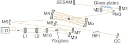 The compact structure of this femtosecond supercontinuum source depends on multiple lenses and mirrors in a z-folded cavity configuration. The beam path inside the multipass cell (between mirrors M4 and M5) is only indicated for clarity; in fact, the beam bounces nine times on each of the two mirrors. The compact structure of this femtosecond supercontinuum source depends on multiple lenses and mirrors in a z-folded cavity configuration. The beam path inside the multipass cell (between mirrors M4 and M5) is only indicated for clarity; in fact, the beam bounces nine times on each of the two mirrors.