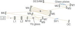 The compact structure of this femtosecond supercontinuum source depends on multiple lenses and mirrors in a z-folded cavity configuration. The beam path inside the multipass cell (between mirrors M4 and M5) is only indicated for clarity; in fact, the beam bounces nine times on each of the two mirrors.