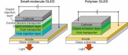 FIGURE 1. Small-molecule OLED (left) sandwiches layers for electron transportation, emission, hole transportation, and hole injection between anode and cathode. Polymer OLED (right) sandwiches only two layers, an emission layer and a hole transporter. Both emit through a transparent anode deposited on a glass substrate.