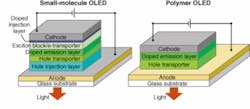 FIGURE 1. Small-molecule OLED (left) sandwiches layers for electron transportation, emission, hole transportation, and hole injection between anode and cathode. Polymer OLED (right) sandwiches only two layers, an emission layer and a hole transporter. Both emit through a transparent anode deposited on a glass substrate. FIGURE 1. Small-molecule OLED (left) sandwiches layers for electron transportation, emission, hole transportation, and hole injection between anode and cathode. Polymer OLED (right) sandwiches only two layers, an emission layer and a hole transporter. Both emit through a transparent anode deposited on a glass substrate.