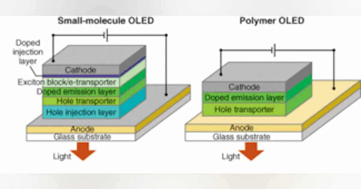 Organic Leds Structure PHOTONIC FRONTIERS: ORGANIC OPTOELECTRONICS - Organic LEDs try to live ...