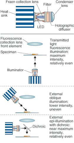 FIGURE 3. The rapidly improving performance and decreasing price of LEDs and CCD and CMOS imaging chips is making it possible to build new instruments that can do most of what a typical benchtop flow cytometer does for less than a tenth of the selling price. The components of an LED illuminator are shown in the top image (the spaces between the elements are not present in the actual illuminator). Below that are three alternative configurations for LED illumination: the illuminator can provide “transmitted light” fluorescence excitation (top), oblique illumination (center), or epi-illumination (bottom). FIGURE 3. The rapidly improving performance and decreasing price of LEDs and CCD and CMOS imaging chips is making it possible to build new instruments that can do most of what a typical benchtop flow cytometer does for less than a tenth of the selling price. The components of an LED illuminator are shown in the top image (the spaces between the elements are not present in the actual illuminator). Below that are three alternative configurations for LED illumination: the illuminator can provide “transmitted light” fluorescence excitation (top), oblique illumination (center), or epi-illumination (bottom).
