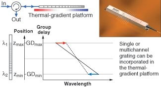 FIGURE 2. The dispersion provided by a fiber Bragg grating (FBG) can be tuned by imposing a thermal gradient along the fiber axis. The thermal gradient changes the chromatic dispersion defined as the group-delay slope. A packaged FBG-based dispersion compensator incorporates thermoelectric coolers and control electronics (inset).
