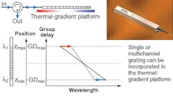 FIGURE 2. The dispersion provided by a fiber Bragg grating (FBG) can be tuned by imposing a thermal gradient along the fiber axis. The thermal gradient changes the chromatic dispersion defined as the group-delay slope. A packaged FBG-based dispersion compensator incorporates thermoelectric coolers and control electronics (inset). FIGURE 2. The dispersion provided by a fiber Bragg grating (FBG) can be tuned by imposing a thermal gradient along the fiber axis. The thermal gradient changes the chromatic dispersion defined as the group-delay slope. A packaged FBG-based dispersion compensator incorporates thermoelectric coolers and control electronics (inset).
