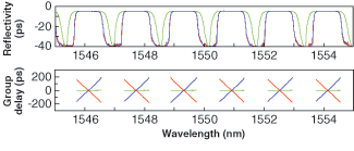 FIGURE 3. The reflectivity (top) and 100 pm smoothed group-delay spectra (bottom) for a 33-channel tunable dispersion compensator can be displayed when the dispersion is adjusted to -400, 0, and +400 ps/nm. The &PlusMinus;400 ps/nm range of this FBG-based tunable dispersion compensator can accommodate each channel of a communications system with 200 GHz channel spacings.