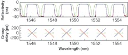 FIGURE 3. The reflectivity (top) and 100 pm smoothed group-delay spectra (bottom) for a 33-channel tunable dispersion compensator can be displayed when the dispersion is adjusted to -400, 0, and +400 ps/nm. The ±400 ps/nm range of this FBG-based tunable dispersion compensator can accommodate each channel of a communications system with 200 GHz channel spacings. FIGURE 3. The reflectivity (top) and 100 pm smoothed group-delay spectra (bottom) for a 33-channel tunable dispersion compensator can be displayed when the dispersion is adjusted to -400, 0, and +400 ps/nm. The ±400 ps/nm range of this FBG-based tunable dispersion compensator can accommodate each channel of a communications system with 200 GHz channel spacings.