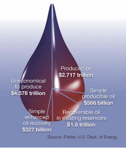FIGURE 1. Currently only 20% to 30% of the world’s available oil reserves are actually extracted from existing wells. FIGURE 1. Currently only 20% to 30% of the world’s available oil reserves are actually extracted from existing wells.