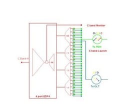 FIGURE 4. Coarse-wavelength-division-multiplexing (CWDM) integration into the high-power EDFA eliminates the need for a separate WDM shelf and the associated jumpers, both of which are sources of optical loss and potential link failure. The simplified design of a single high-power multiport EDFA mounted into a 2RU chassis makes this integration possible. FIGURE 4. Coarse-wavelength-division-multiplexing (CWDM) integration into the high-power EDFA eliminates the need for a separate WDM shelf and the associated jumpers, both of which are sources of optical loss and potential link failure. The simplified design of a single high-power multiport EDFA mounted into a 2RU chassis makes this integration possible.