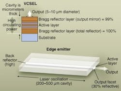 FIGURE 1. In VCSEL and in edge-emitting semiconductor lasers current flows vertically through the structure and recombination produces a population inversion in the active layer. Light oscillates vertically between a pair of highly reflecting mirrors in the VCSEL, generating high circulating power. Light oscillates in the plane of the active layer in the edge emitter; cavity mirrors are cleaved facets, with the output facet only around 30% reflective, and the rear facet typically coated for high reflection.
