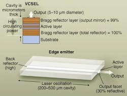 FIGURE 1. In VCSEL and in edge-emitting semiconductor lasers current flows vertically through the structure and recombination produces a population inversion in the active layer. Light oscillates vertically between a pair of highly reflecting mirrors in the VCSEL, generating high circulating power. Light oscillates in the plane of the active layer in the edge emitter; cavity mirrors are cleaved facets, with the output facet only around 30% reflective, and the rear facet typically coated for high reflection. FIGURE 1. In VCSEL and in edge-emitting semiconductor lasers current flows vertically through the structure and recombination produces a population inversion in the active layer. Light oscillates vertically between a pair of highly reflecting mirrors in the VCSEL, generating high circulating power. Light oscillates in the plane of the active layer in the edge emitter; cavity mirrors are cleaved facets, with the output facet only around 30% reflective, and the rear facet typically coated for high reflection.
