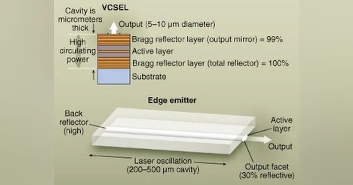 High Speed Vcsel Array PHOTONIC FRONTIERS: Cranking up the bandwidth: The quest for high-speed ...